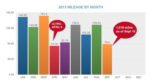 Monthly mileage 2013