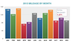 2013 mileage by month